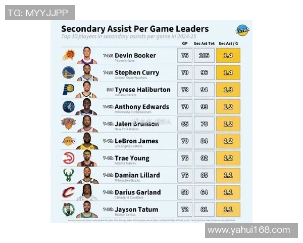 NBA球员数据统计：助攻榜最新排名